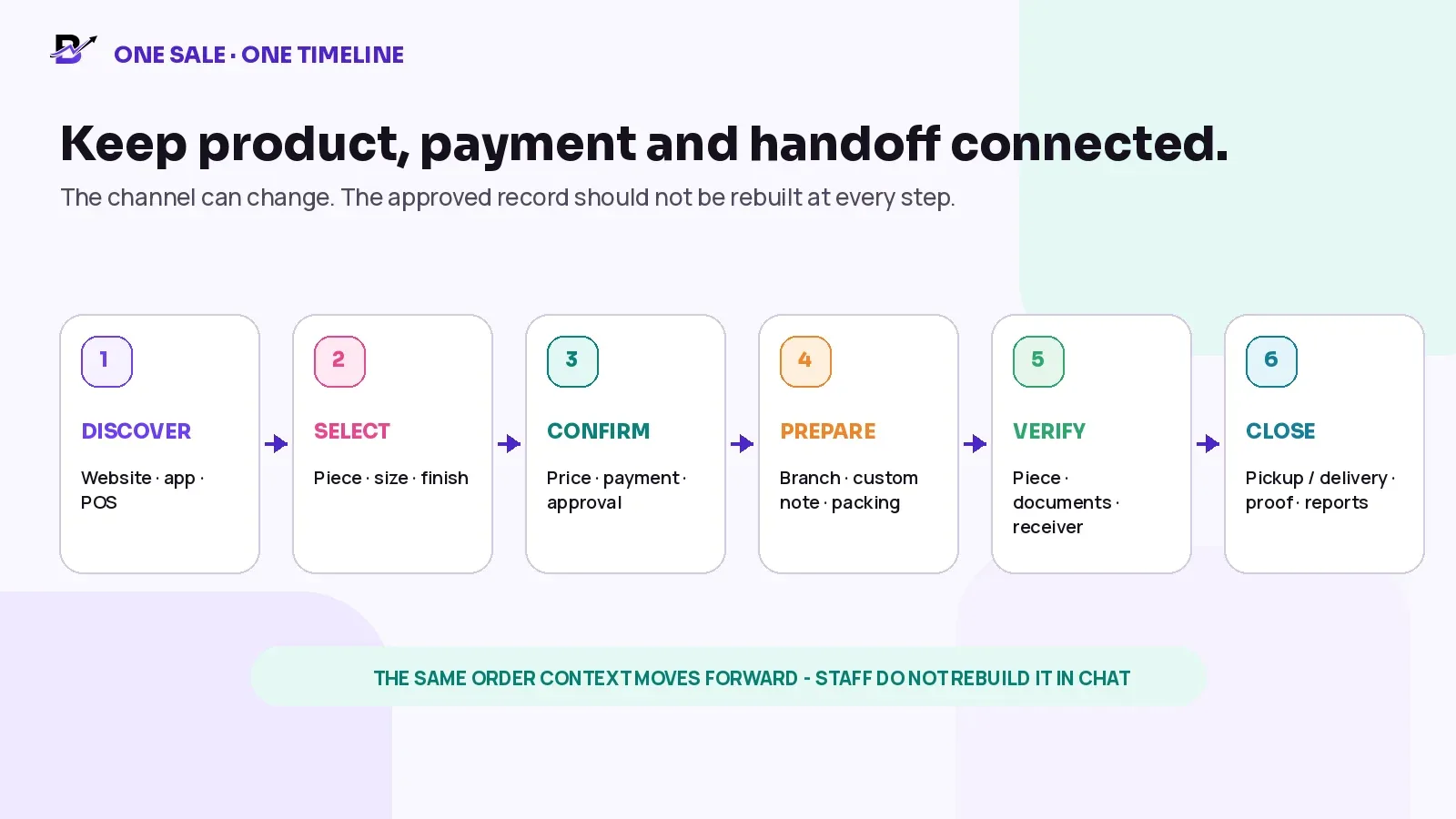 Jewellery order journey from discovery and selection to payment, preparation and handoff.