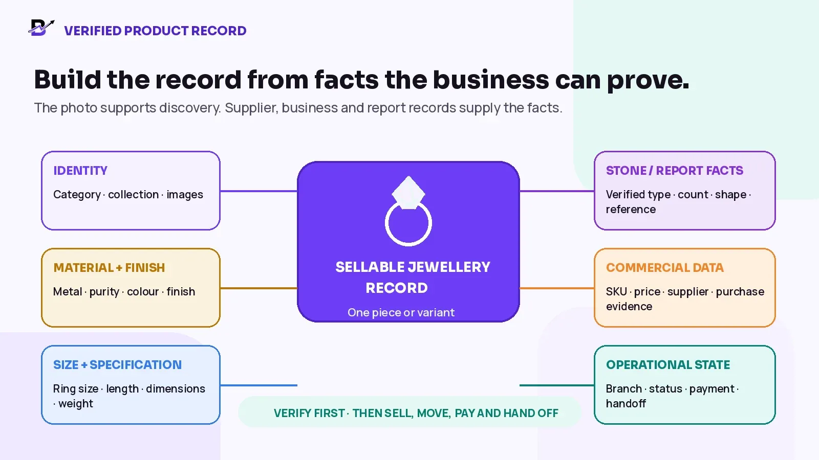 Verified jewellery product details connected to identifiers, commercial data and operational state.