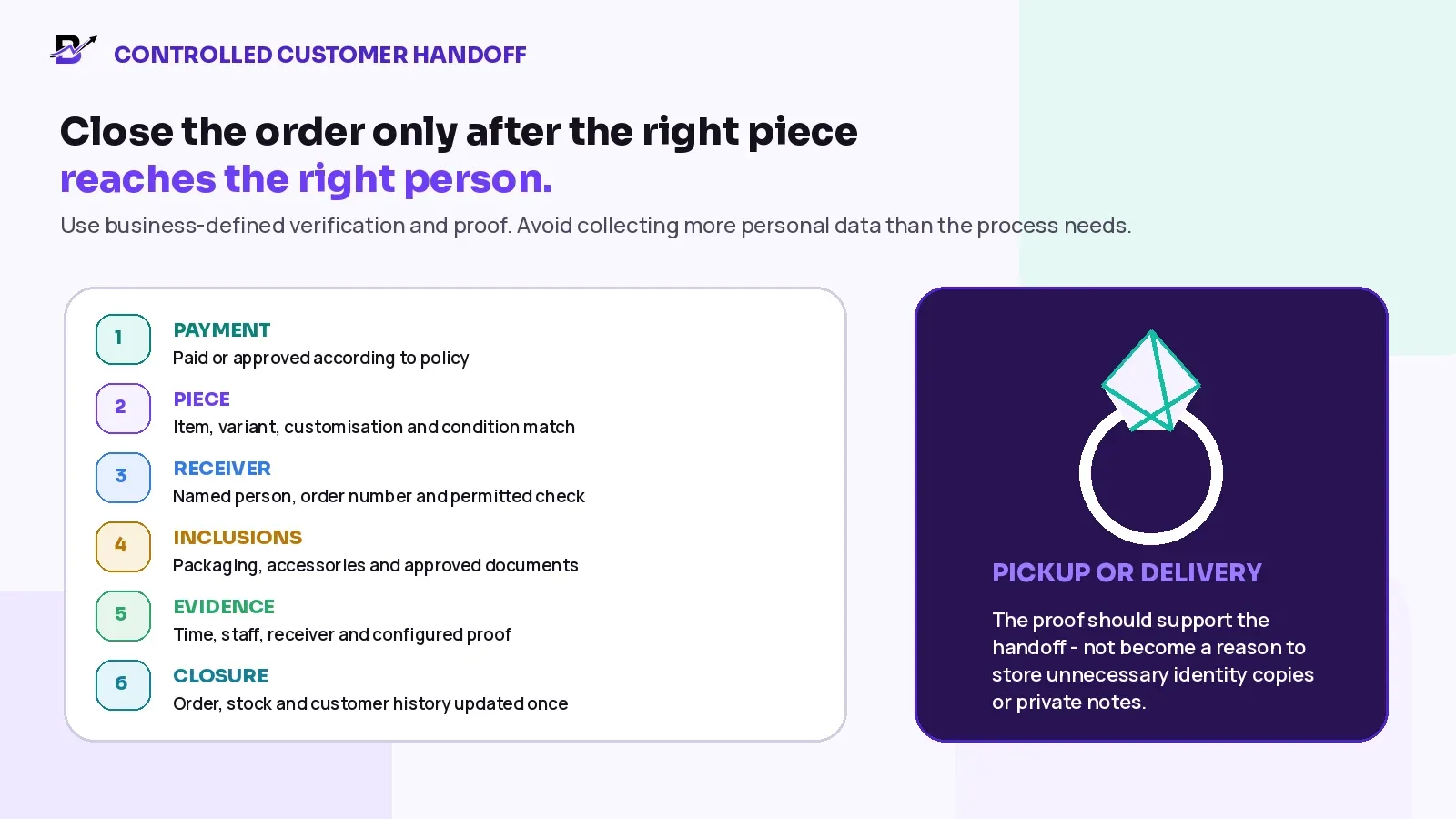 Controlled jewellery handoff checklist for payment, item, receiver, inclusions, evidence and closure.