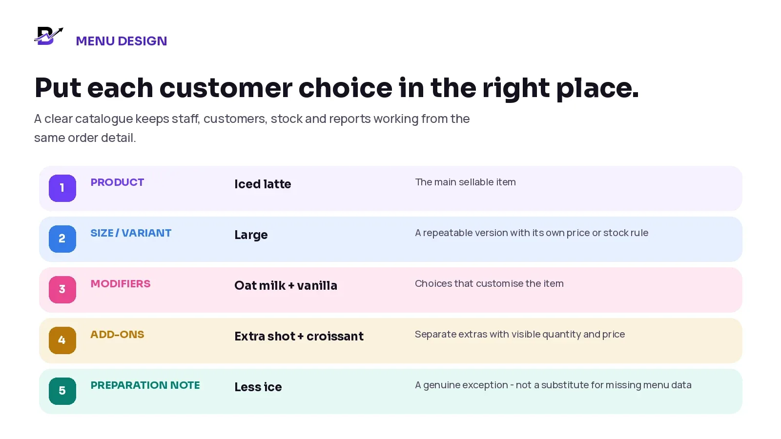 Cafe menu structure showing product, size, modifiers, add-ons and preparation notes as separate order elements.