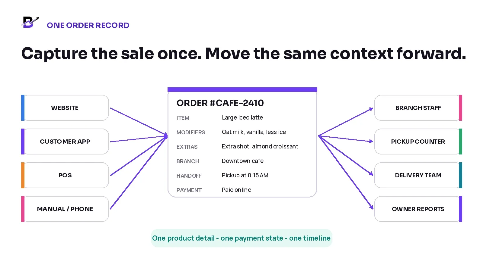 Website, app, POS and manual cafe orders feeding one order record used by branch staff, pickup, delivery and owner reports.