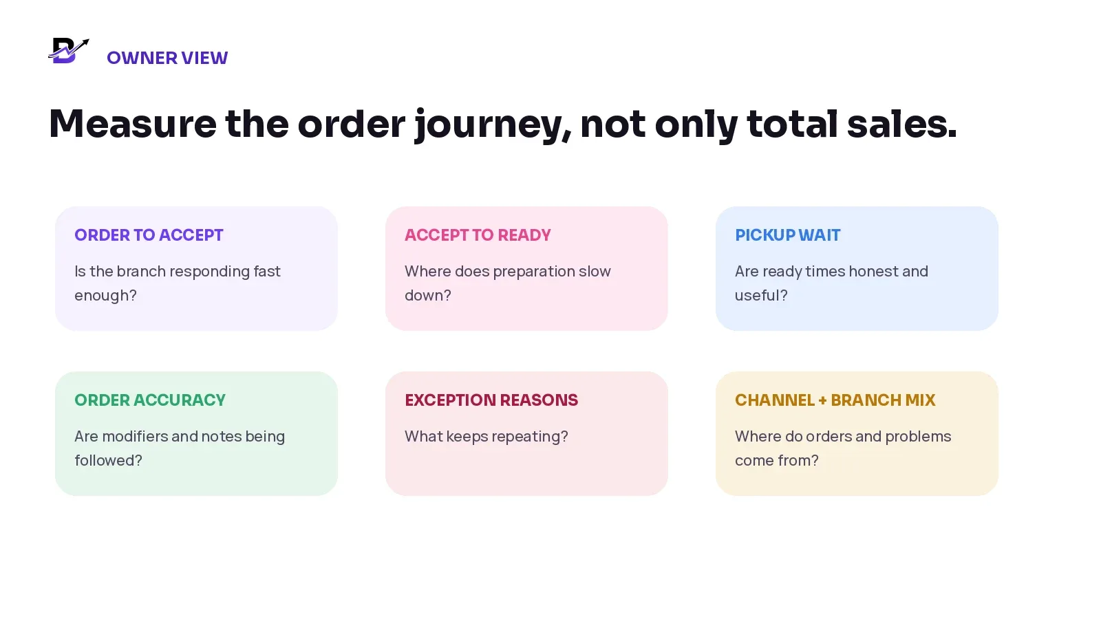 Cafe owner metrics for acceptance time, preparation, pickup wait, accuracy, exceptions and channel or branch mix.