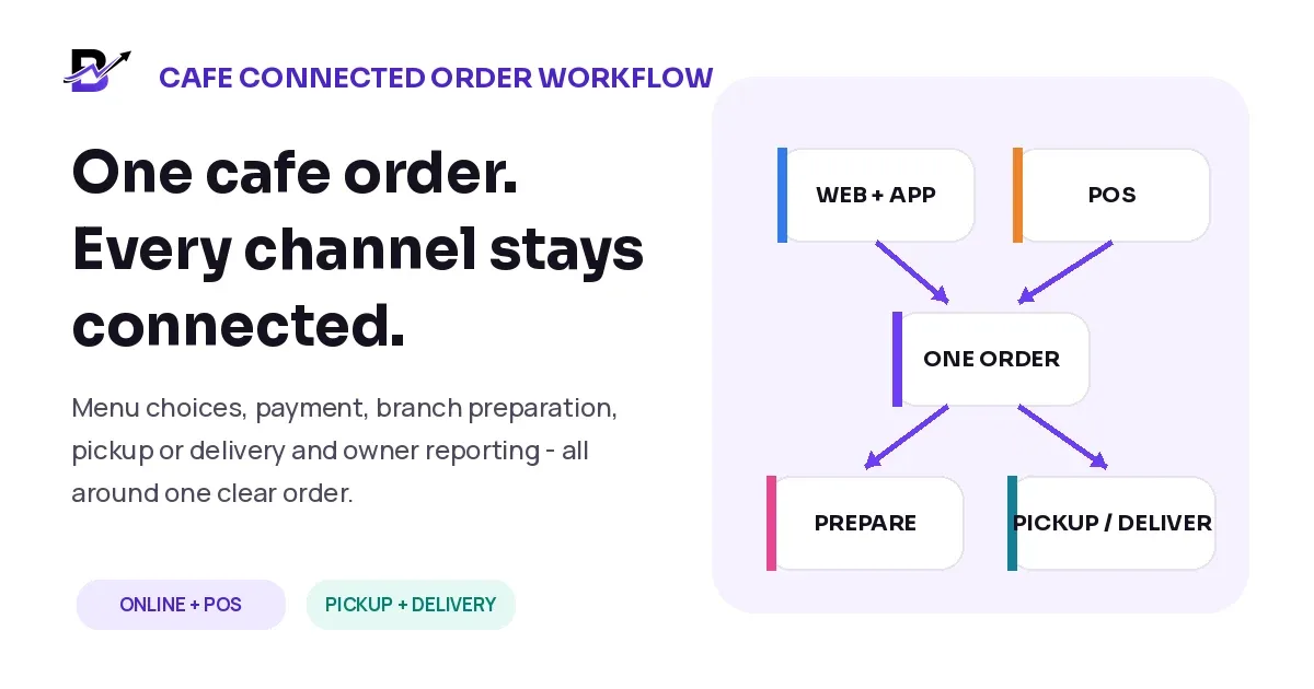 Cafe online ordering and POS workflow connecting web and counter sales to preparation, pickup, delivery and reporting.