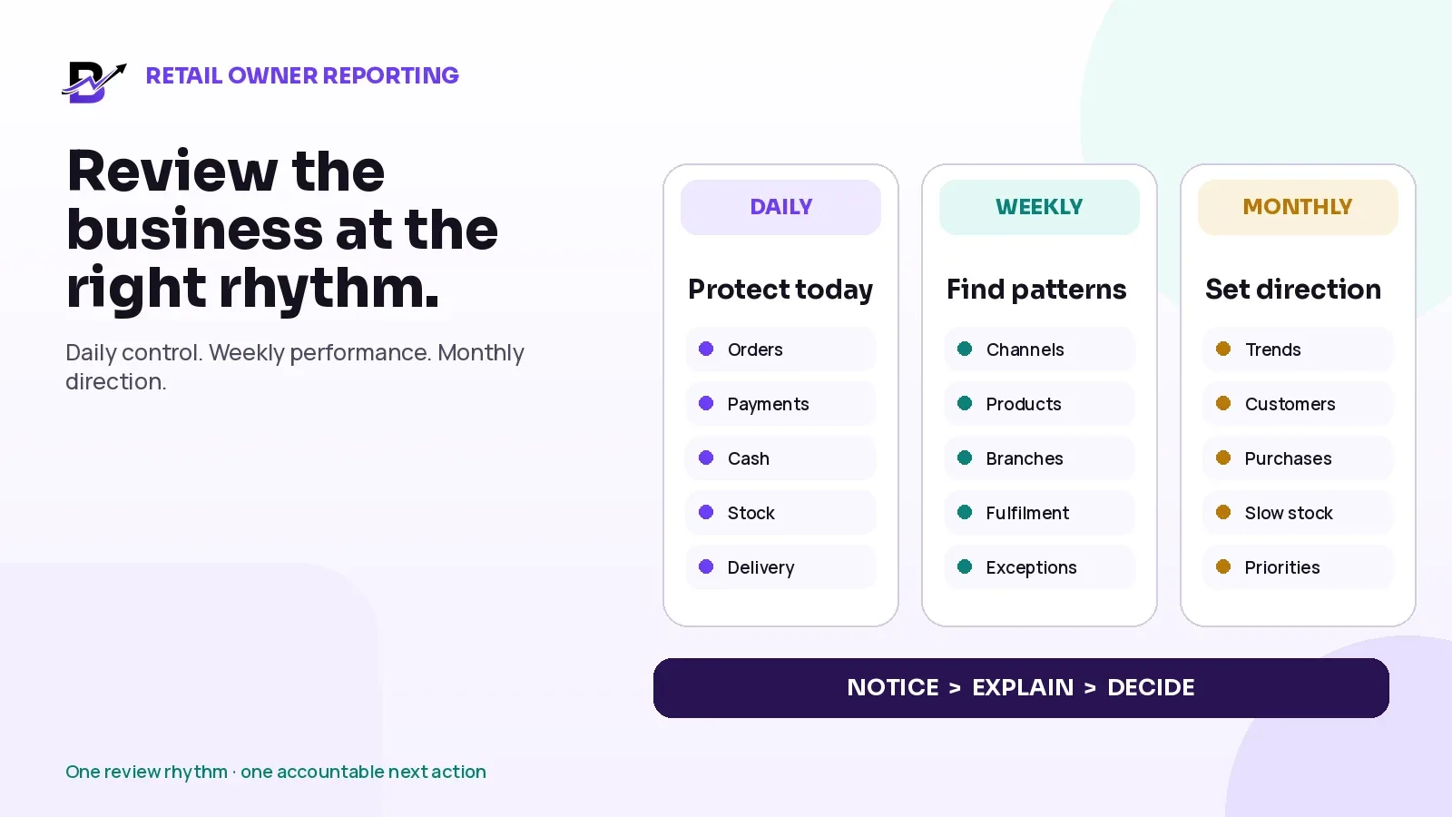 Retail owner reporting framework with daily control, weekly performance and monthly direction.