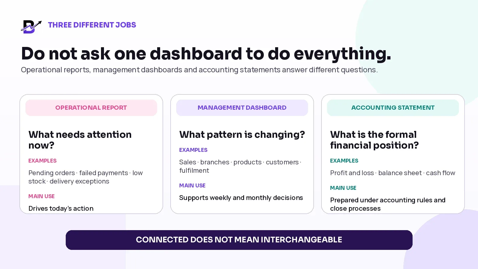 Operational reports, management dashboards and accounting statements compared by question and use.