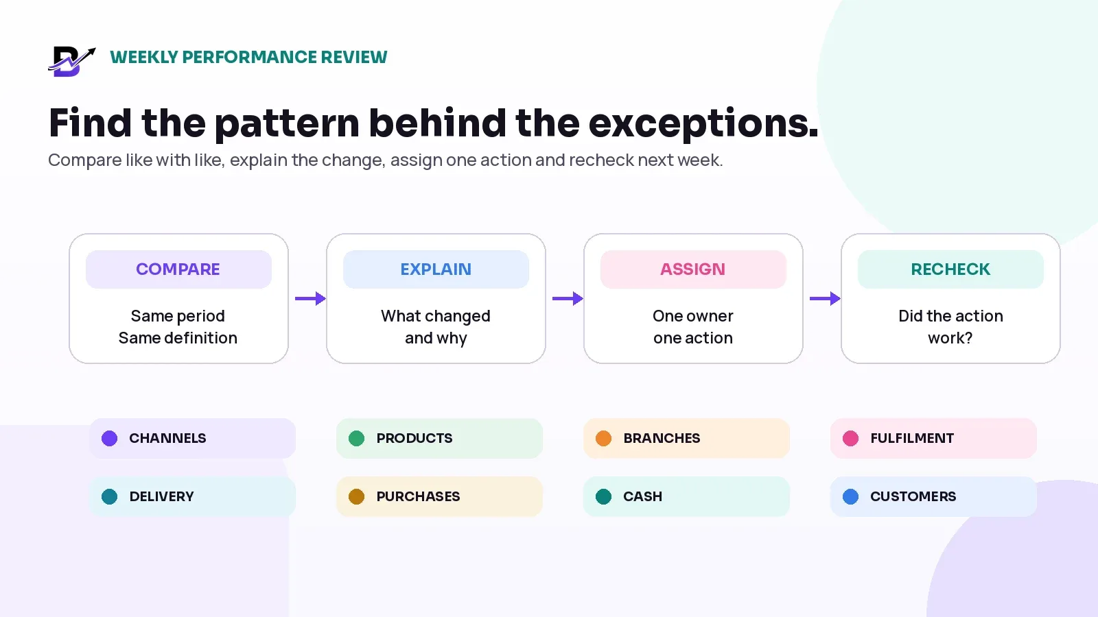 Weekly performance review flow from comparison and explanation to action and recheck.