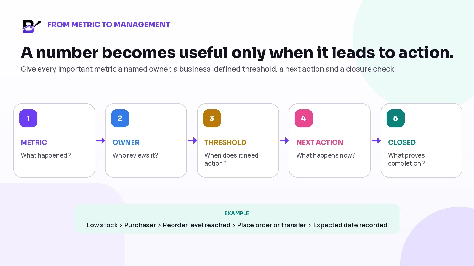 Metric-to-management process with owner, threshold, next action and closure evidence.