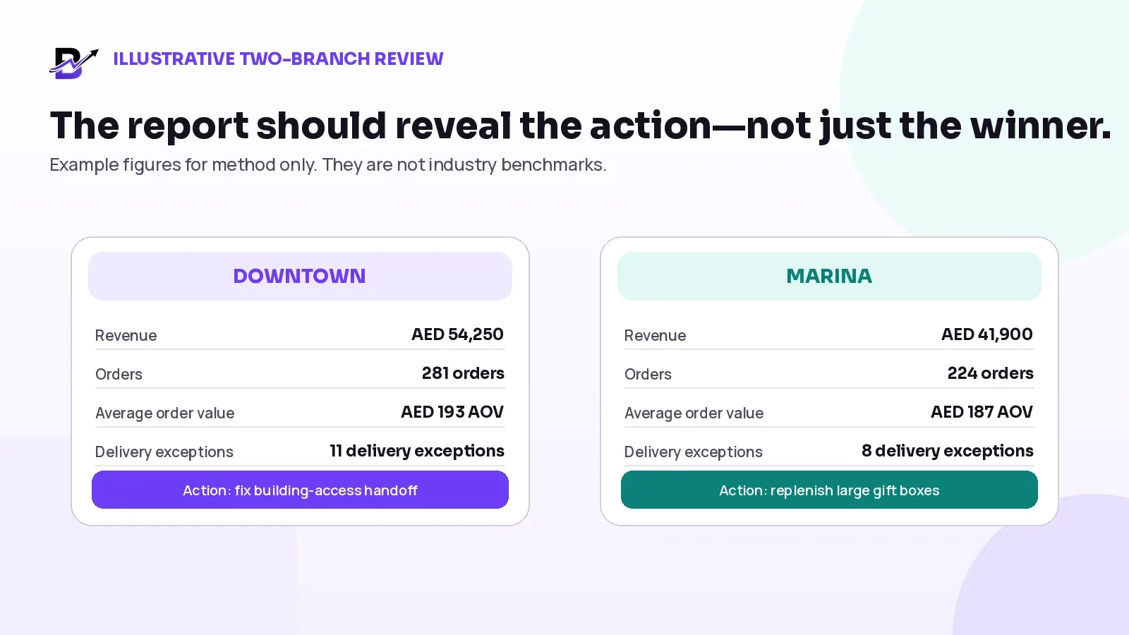 Illustrative two-branch owner review comparing sales, orders, AOV, delivery exceptions and stock-outs.