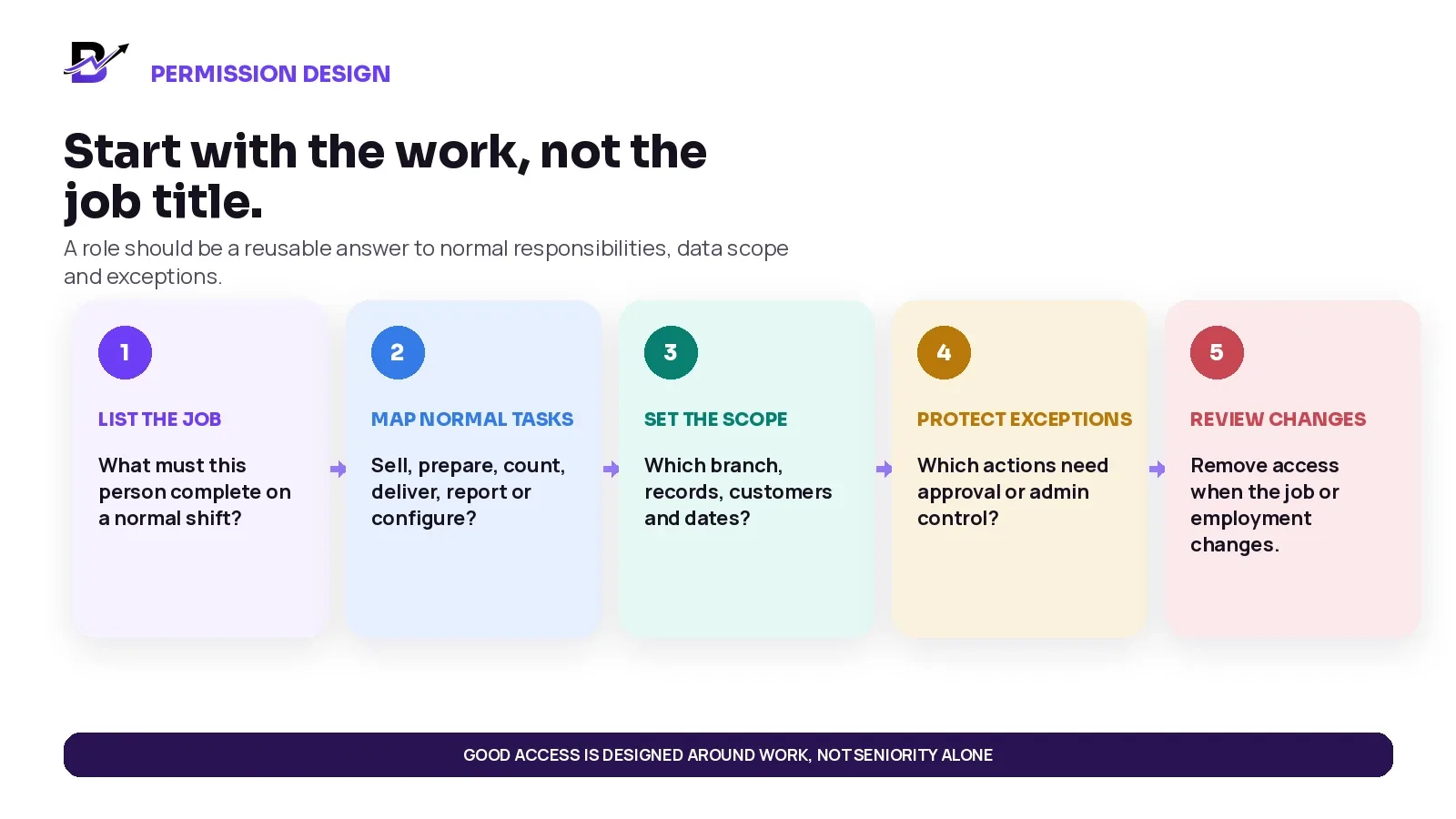Responsibility-first retail permission design from normal work to sensitive actions and scope.