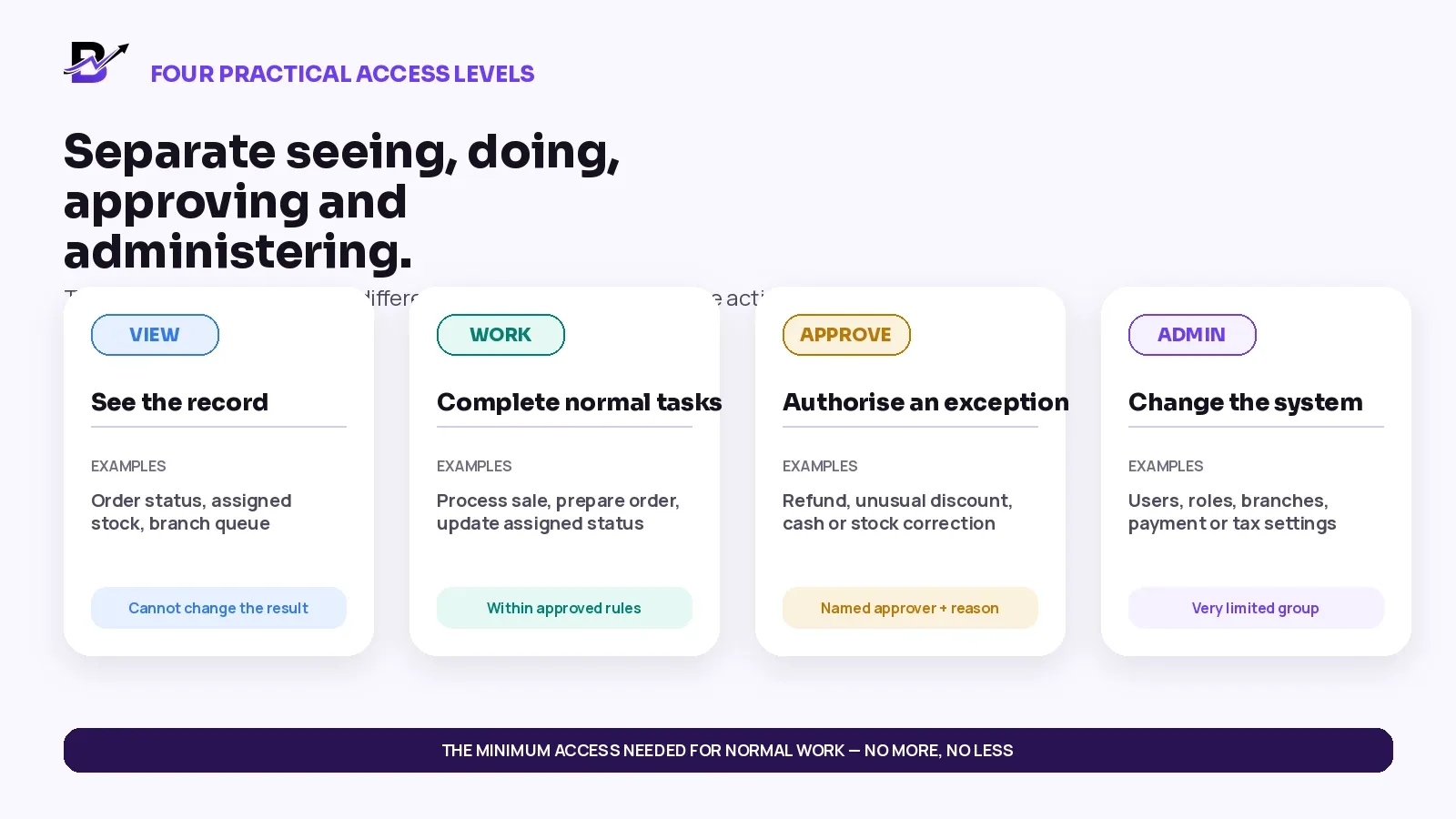 Four retail access levels: view, work, approve and administer.