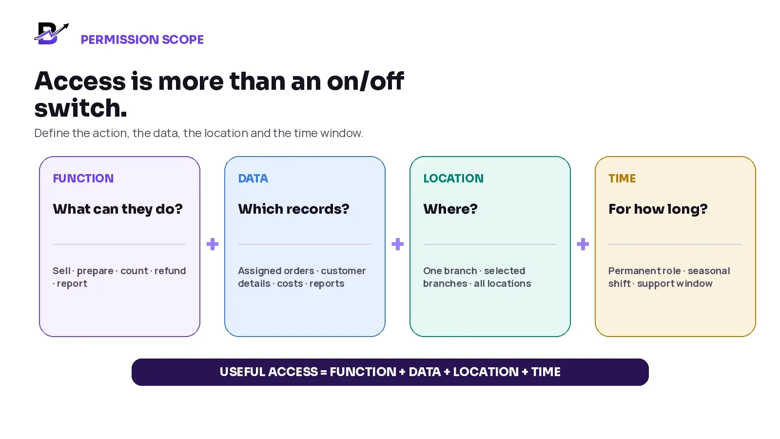 Four permission scope dimensions: function, data, location and time.