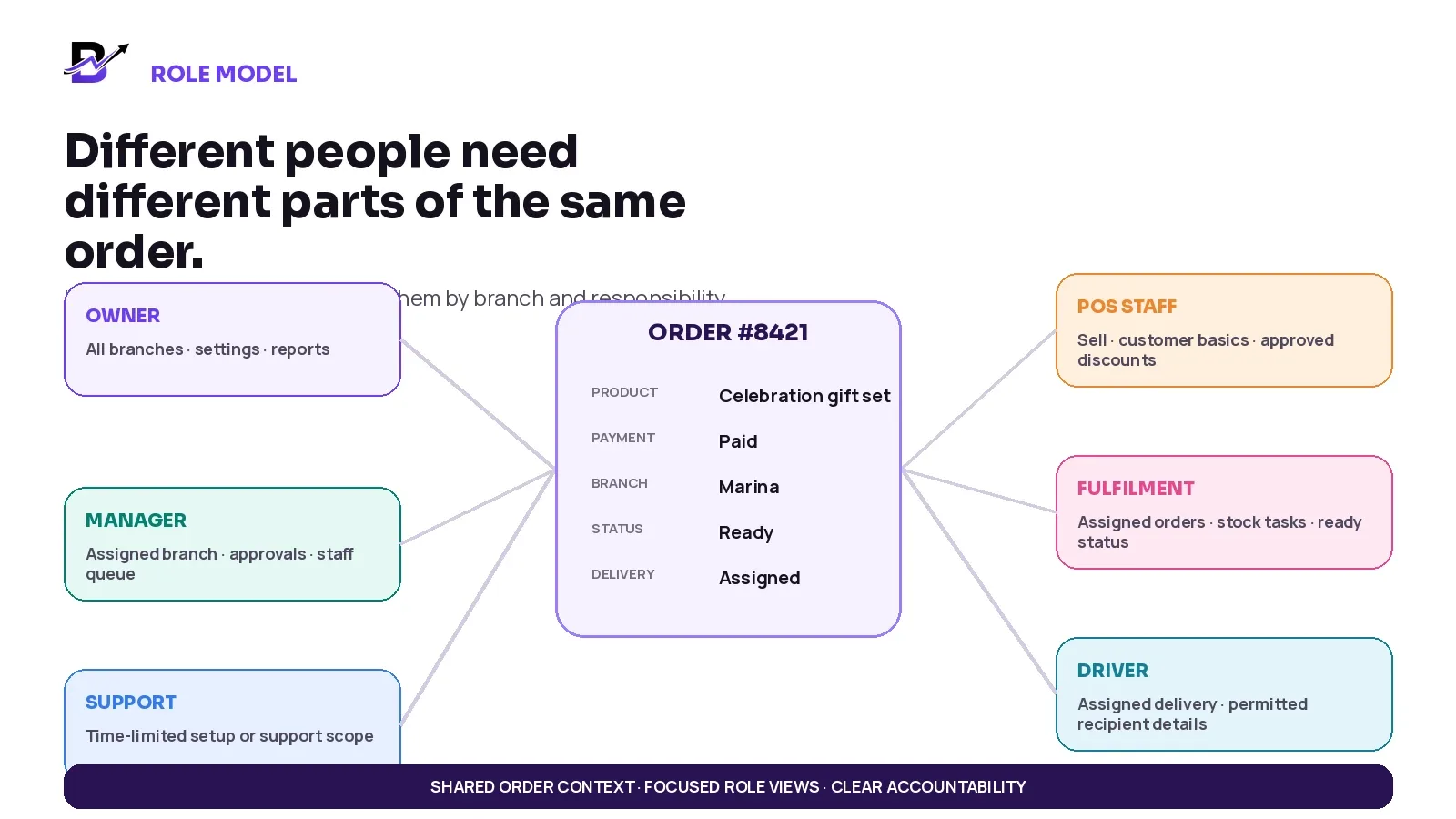 Retail role model showing owner, manager, shop staff, driver and support responsibilities around one order.