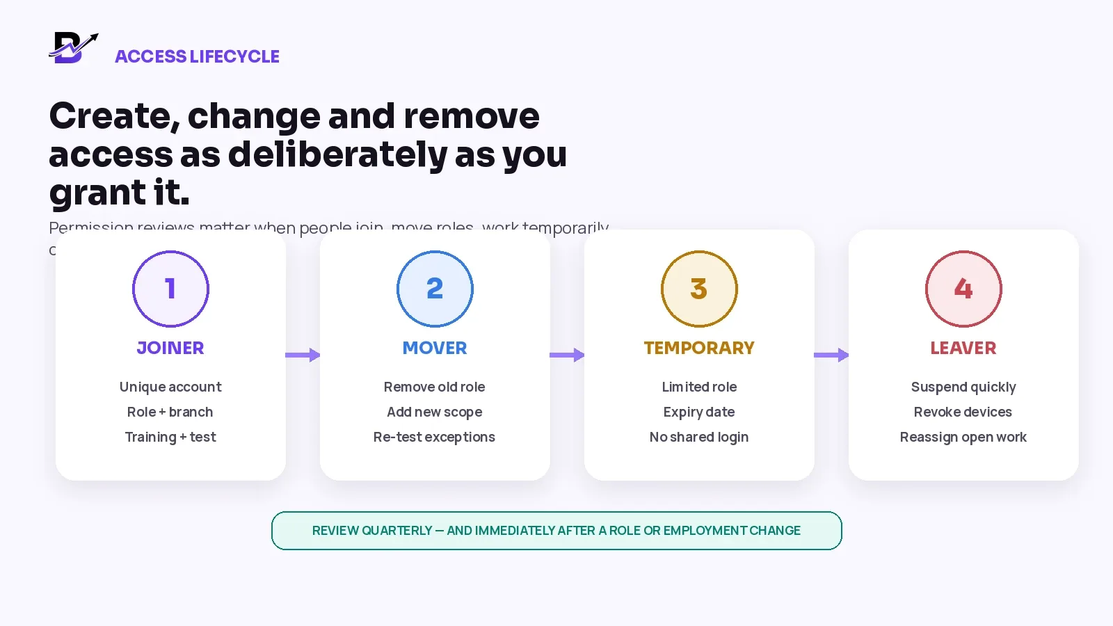 Retail staff access lifecycle from joiner and role change to temporary access and offboarding.
