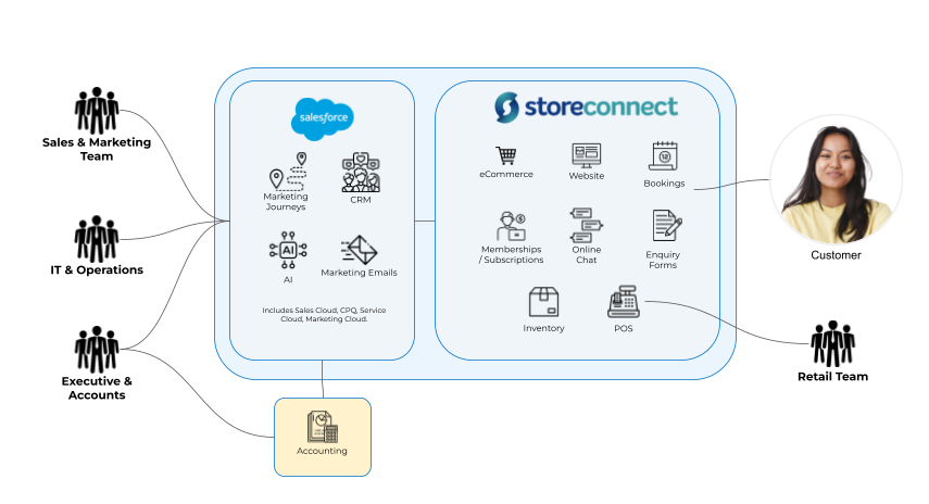 StoreConnect Architecture