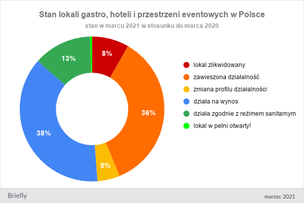 Połowa lokali zawiesiła działalność lub została zlikwidowana - wykres kołowy stan lokali gastro, hoteli i przestrzeni eventowych w Polsce