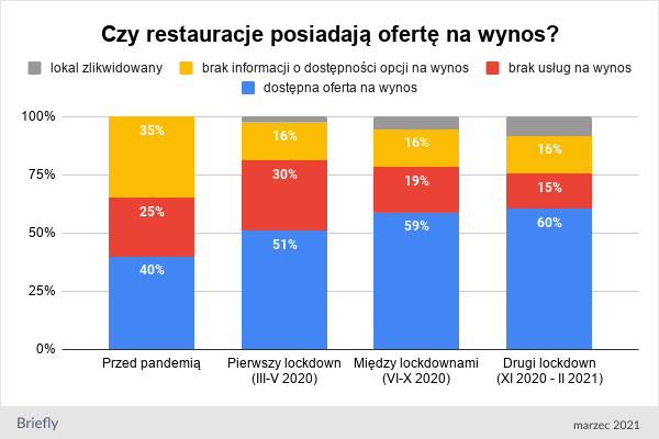 Połowa lokali zawiesiła działalność lub została zlikwidowanawykres słupkowy: Czy restauracje posiadają opcję na wynos