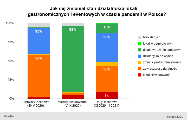 Połowa lokali zawiesiła działalność lub została zlikwidowana - wykres słupkowy : Jak się zmieniał stan działalności lokali gastronimicznych i eventowych w pandemii