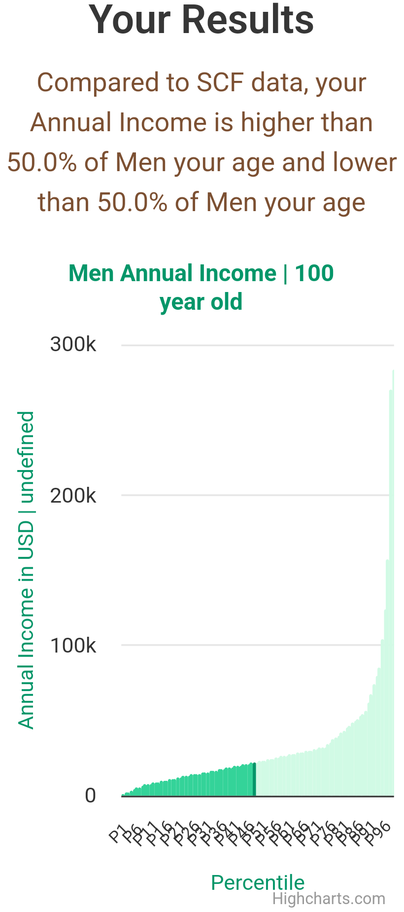 100-years-old--annual-income-men-chart