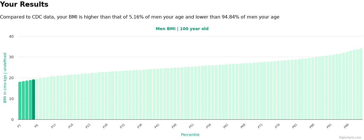 100-years-old--bmi-men-chart