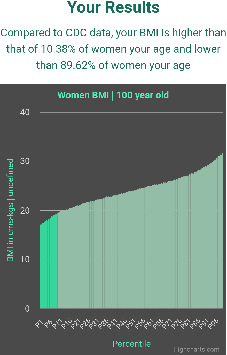100-years-old--bmi-women-chart
