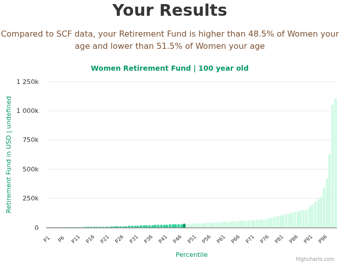 100-years-old--retirement-fund-women-chart