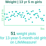 13-years-5-months-teenagers-weight-girls-chart
