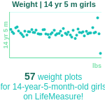 14-years-5-months-teenagers-weight-girls-chart