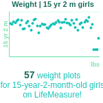 15-years-2-months-teenagers-weight-girls-chart