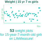 15-years-7-months-teenagers-weight-girls-chart