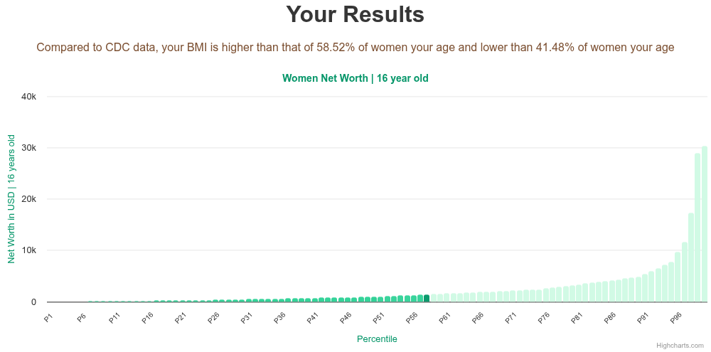 16-years-old-teenagers-net-worth-women-chart