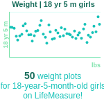 18-years-5-months-teenagers-weight-girls-chart