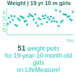 19-years-10-months-teenagers-weight-girls-chart