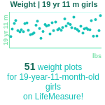 19-years-11-months-teenagers-weight-girls-chart