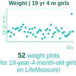 19-years-4-months-teenagers-weight-girls-chart