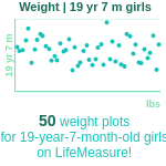 19-years-7-months-teenagers-weight-girls-chart