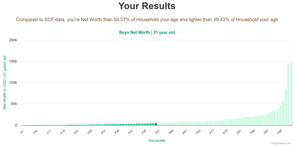 21-years-old-young-adults-net-worth-household-chart