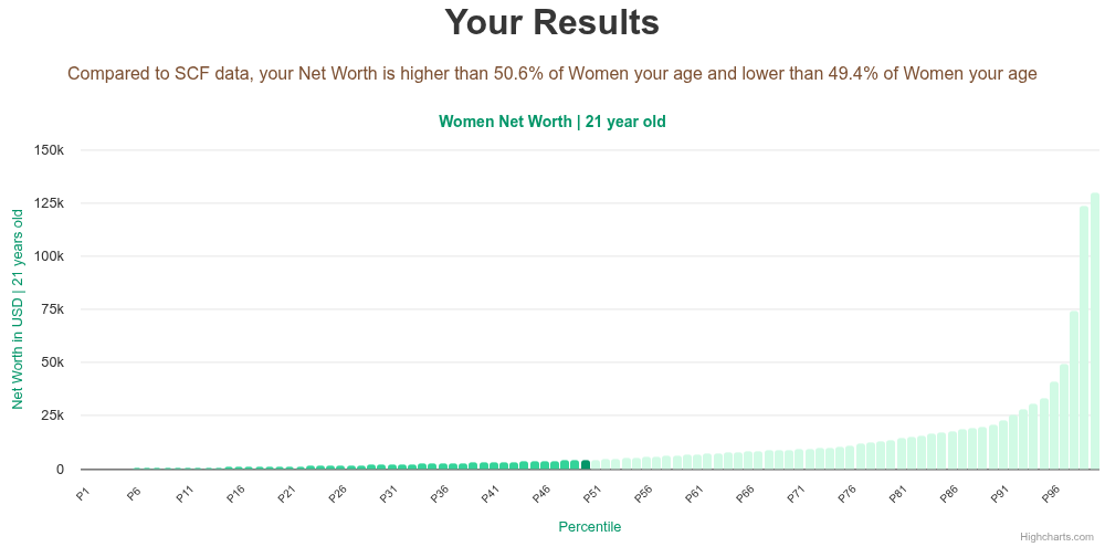 21-years-old-young-adults-net-worth-women-chart