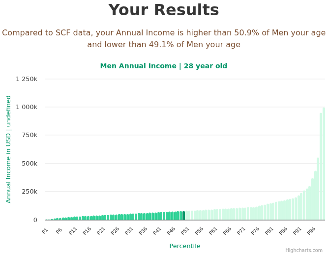 28-years-old-young-professionals-annual-income-men-chart