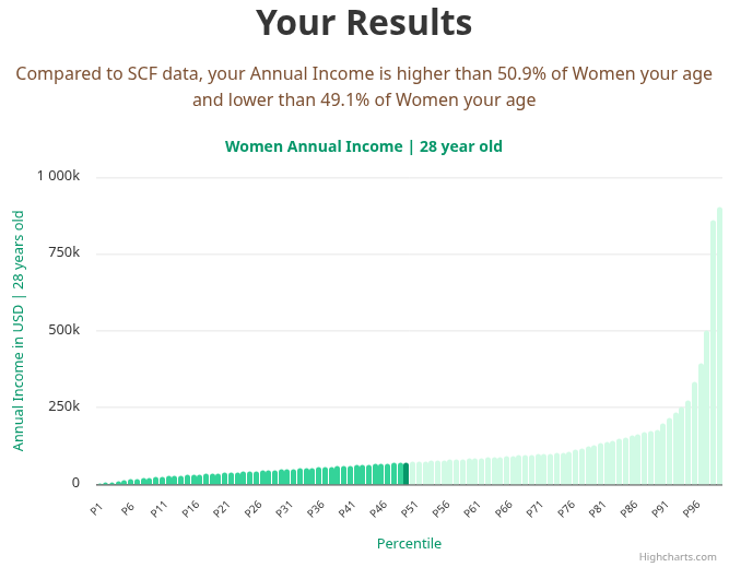 28-years-old-young-professionals-annual-income-women-chart