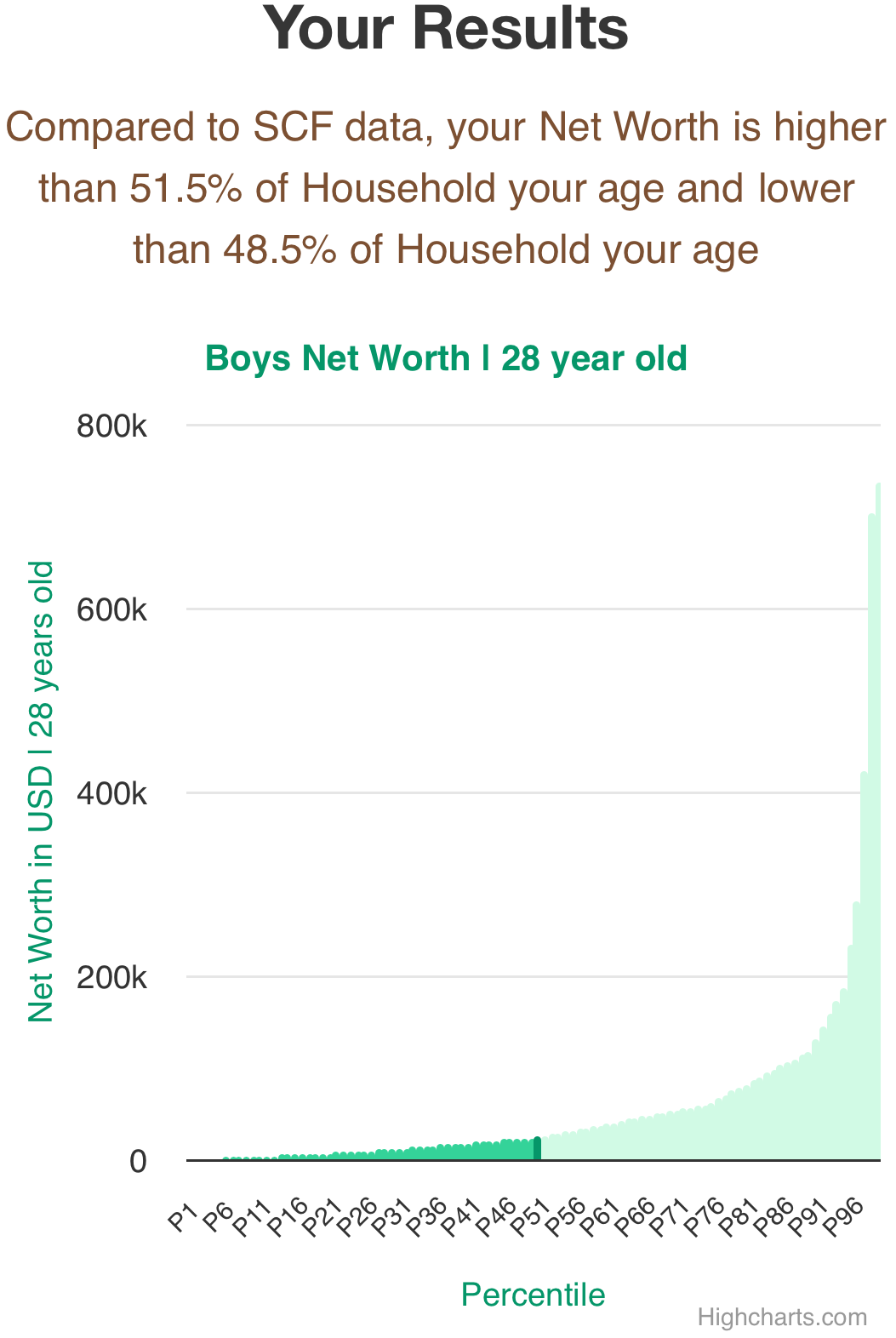 28-years-old-young-professionals-net-worth-household-chart