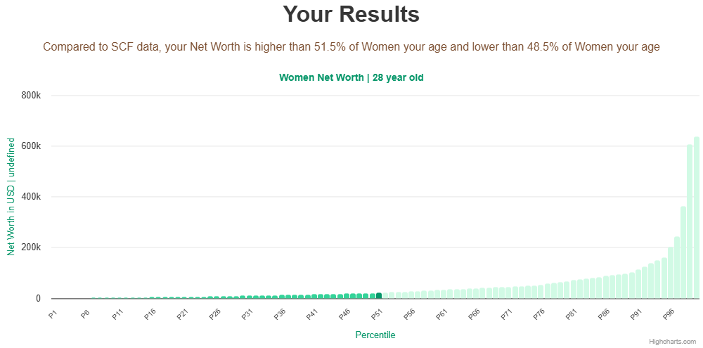 28-years-old-young-professionals-net-worth-women-chart