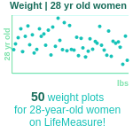 28-years-old-young-professionals-weight-women-chart