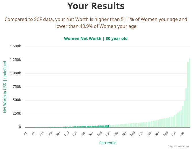 30-years-old-young-professionals-net-worth-women-chart
