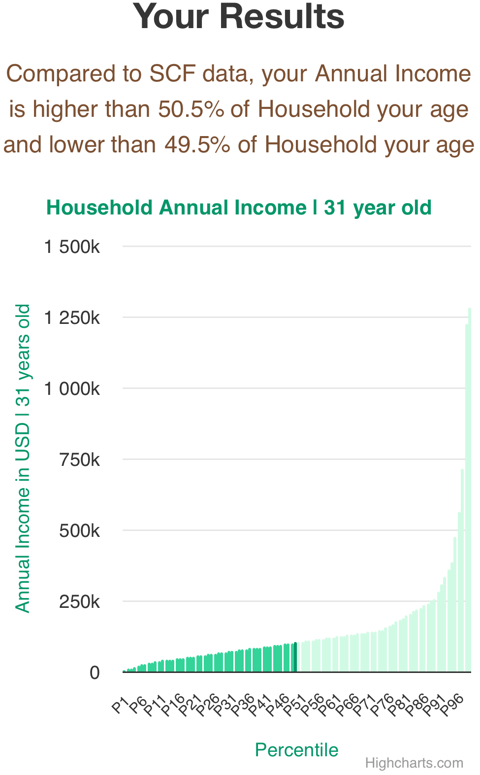 31-years-old-young-professionals-annual-income-household-chart