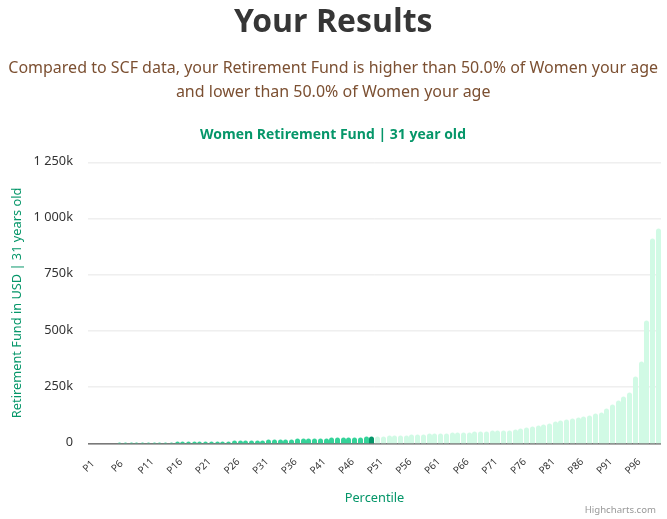 31-years-old-young-professionals-retirement-fund-women-chart