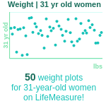 31-years-old-young-professionals-weight-women-chart
