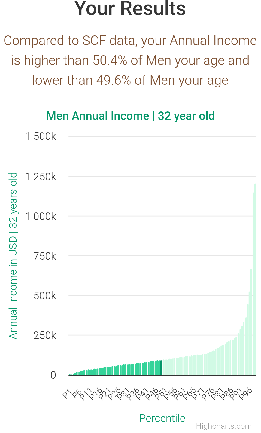 32-years-old-young-professionals-annual-income-men-chart