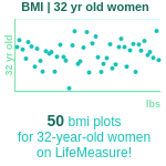 32-years-old-young-professionals-bmi-women-chart