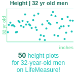 32-years-old-young-professionals-height-men-chart