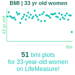 33-years-old-young-professionals-bmi-women-chart